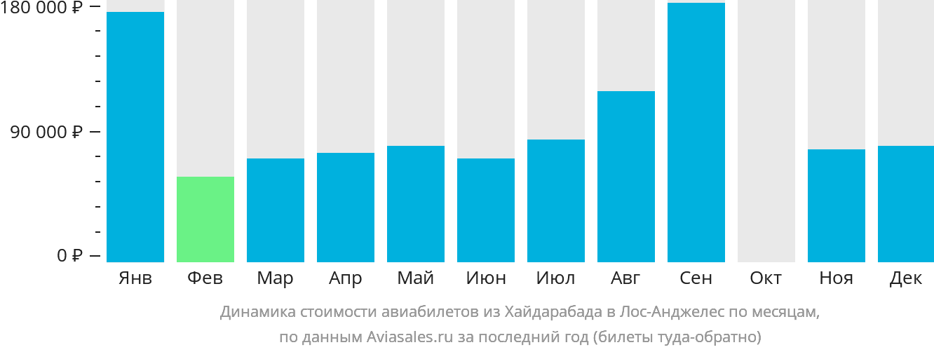 Динамика стоимости авиабилетов из Хайдарабада в Лос-Анджелес по месяцам