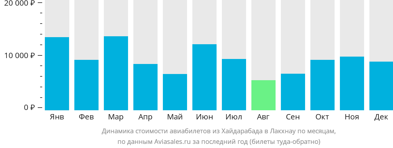 Динамика стоимости авиабилетов из Хайдарабада в Лакхнау по месяцам