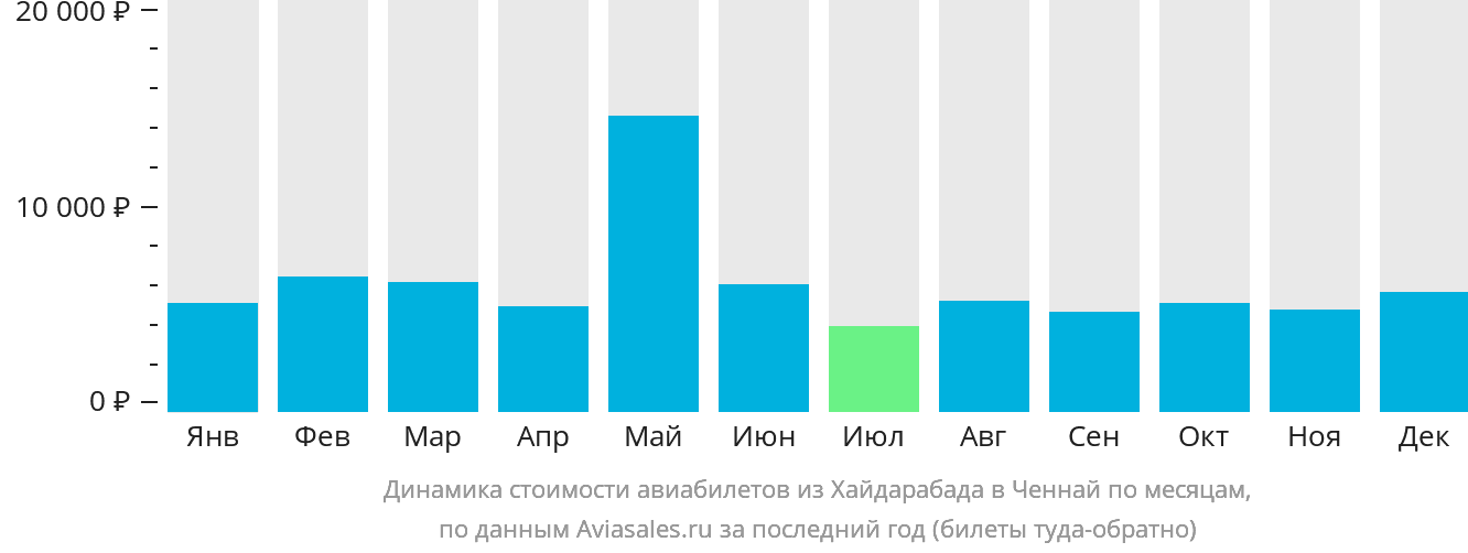 Динамика стоимости авиабилетов из Хайдарабада в Ченнай по месяцам