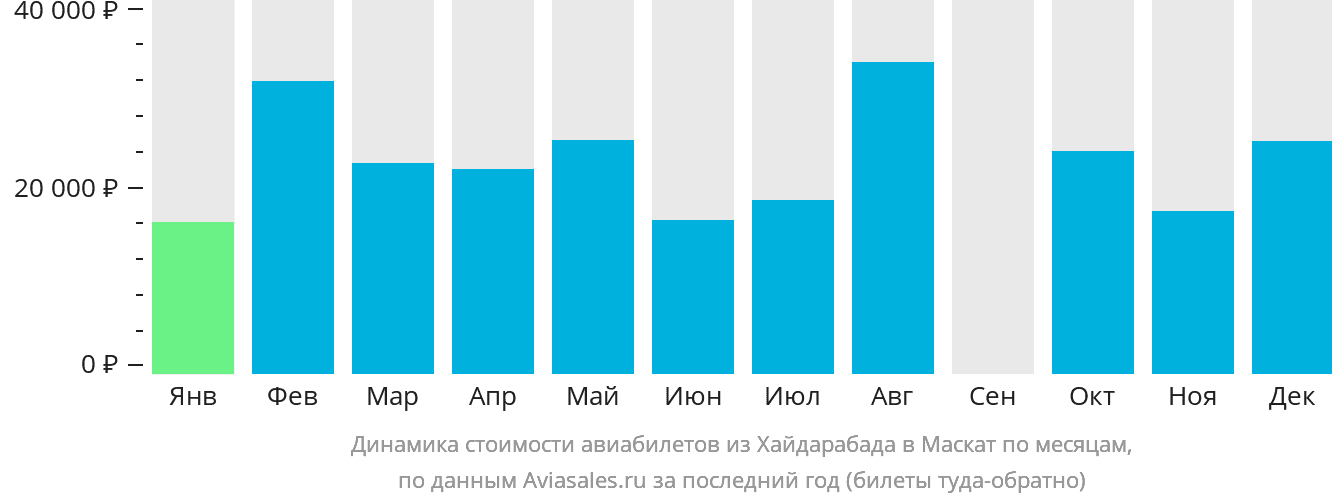 Динамика стоимости авиабилетов из Хайдарабада в Маскат по месяцам