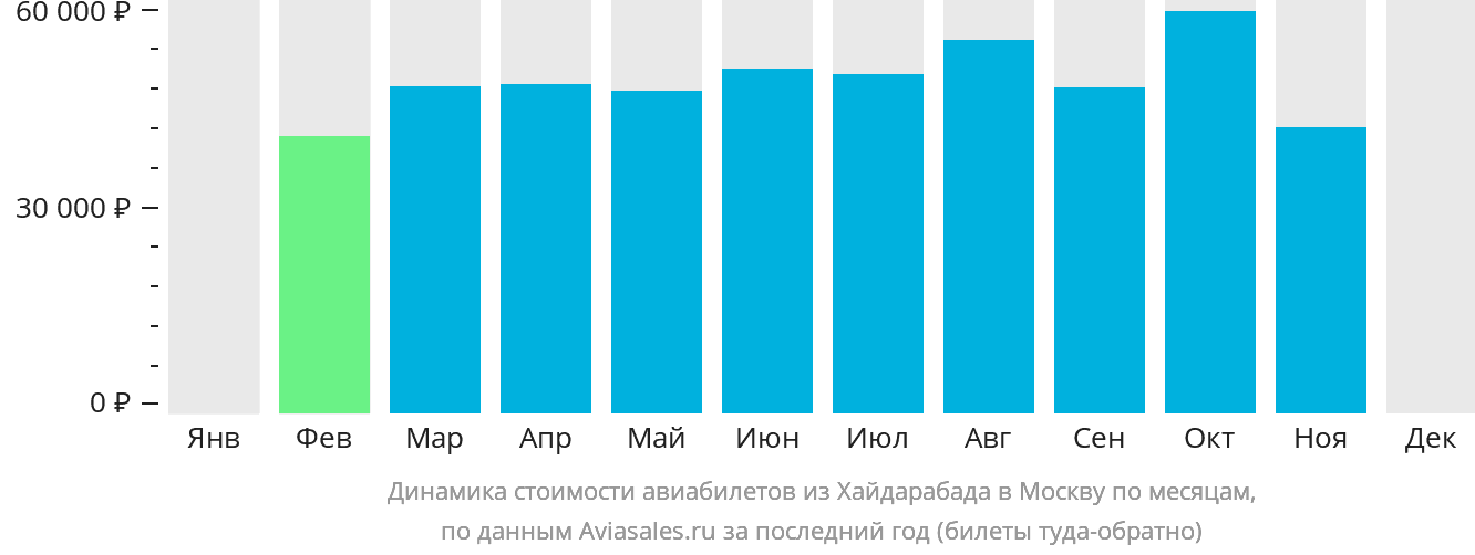 Динамика стоимости авиабилетов из Хайдарабада в Москву по месяцам