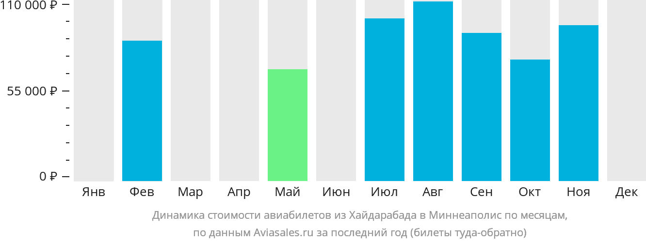 Динамика стоимости авиабилетов из Хайдарабада в Миннеаполис по месяцам