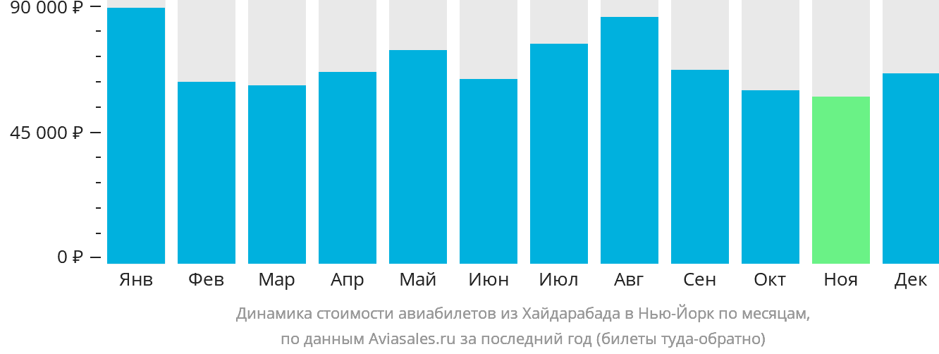 Динамика стоимости авиабилетов из Хайдарабада в Нью-Йорк по месяцам