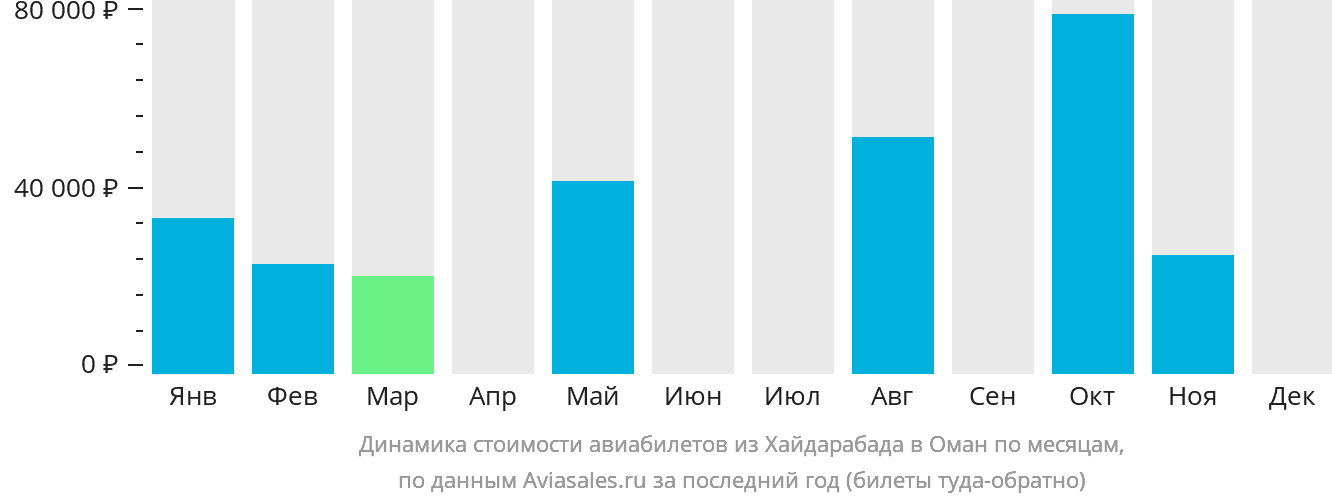 Динамика стоимости авиабилетов из Хайдарабада в Оман по месяцам