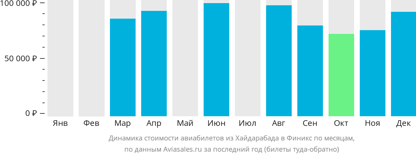 Динамика стоимости авиабилетов из Хайдарабада в Финикс по месяцам