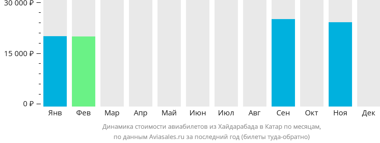 Динамика стоимости авиабилетов из Хайдарабада в Катар по месяцам