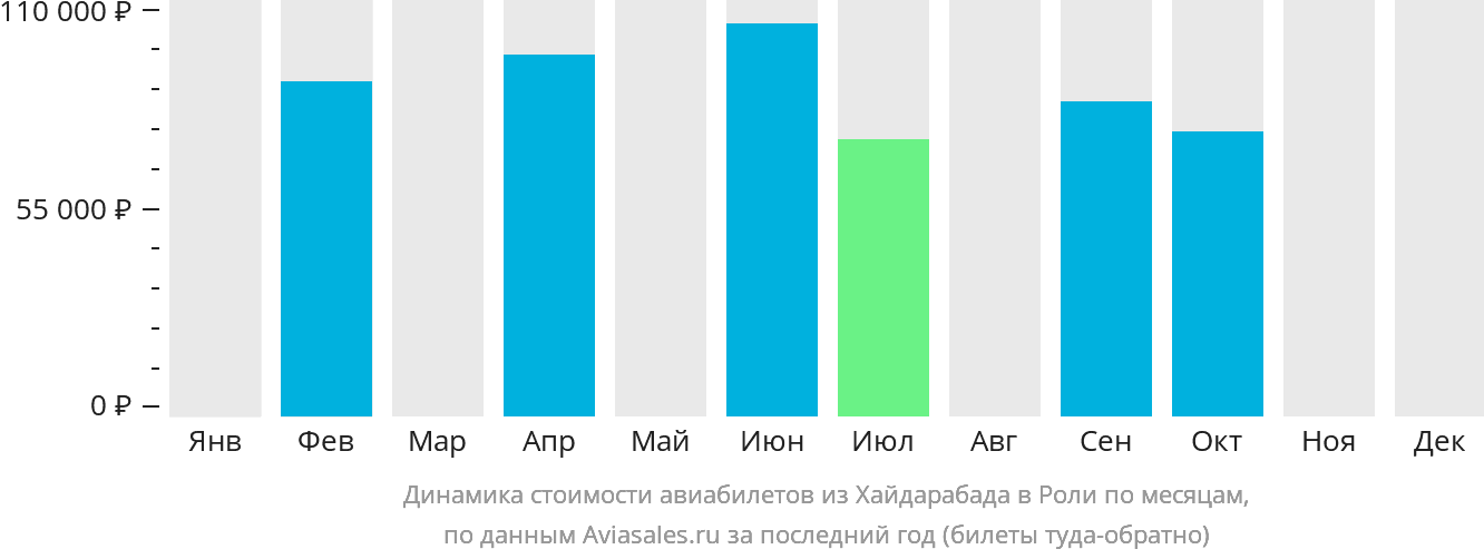 Динамика стоимости авиабилетов из Хайдарабада в Роли по месяцам