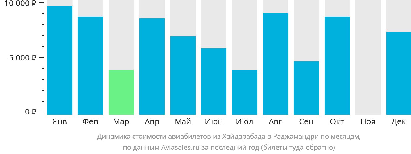 Динамика стоимости авиабилетов из Хайдарабада в Раджамандри по месяцам