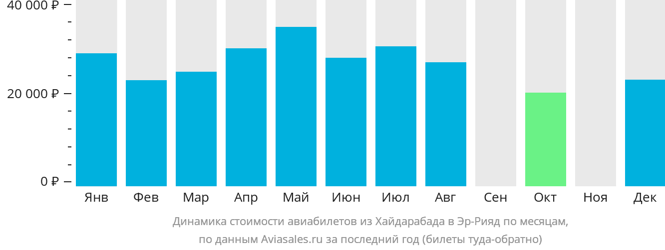 Динамика стоимости авиабилетов из Хайдарабада в Эр-Рияд по месяцам