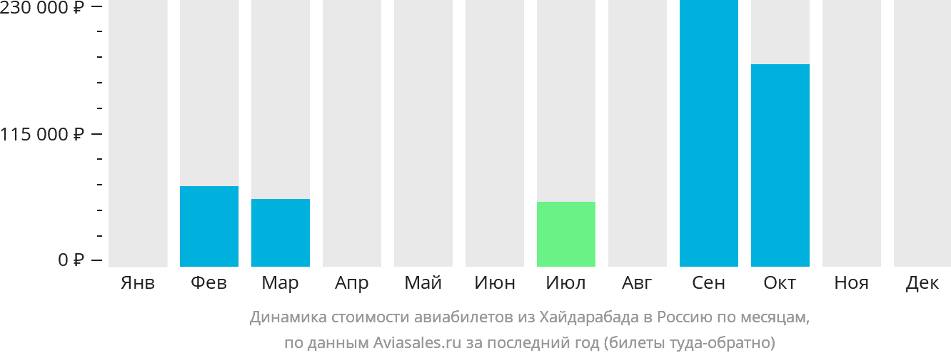 Динамика стоимости авиабилетов из Хайдарабада в Россию по месяцам