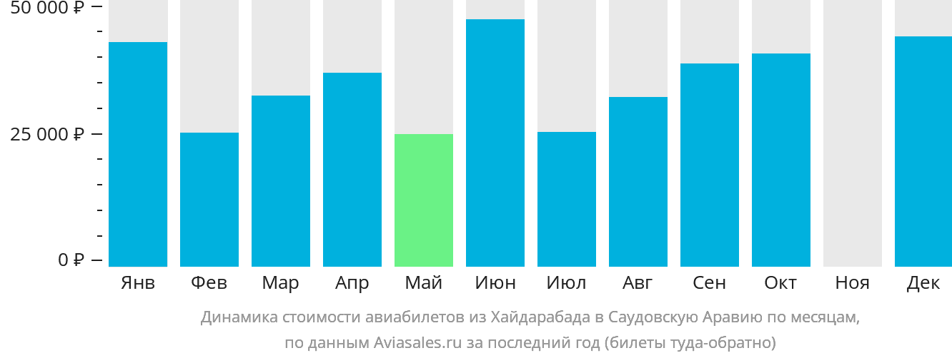 Динамика стоимости авиабилетов из Хайдарабада в Саудовскую Аравию по месяцам