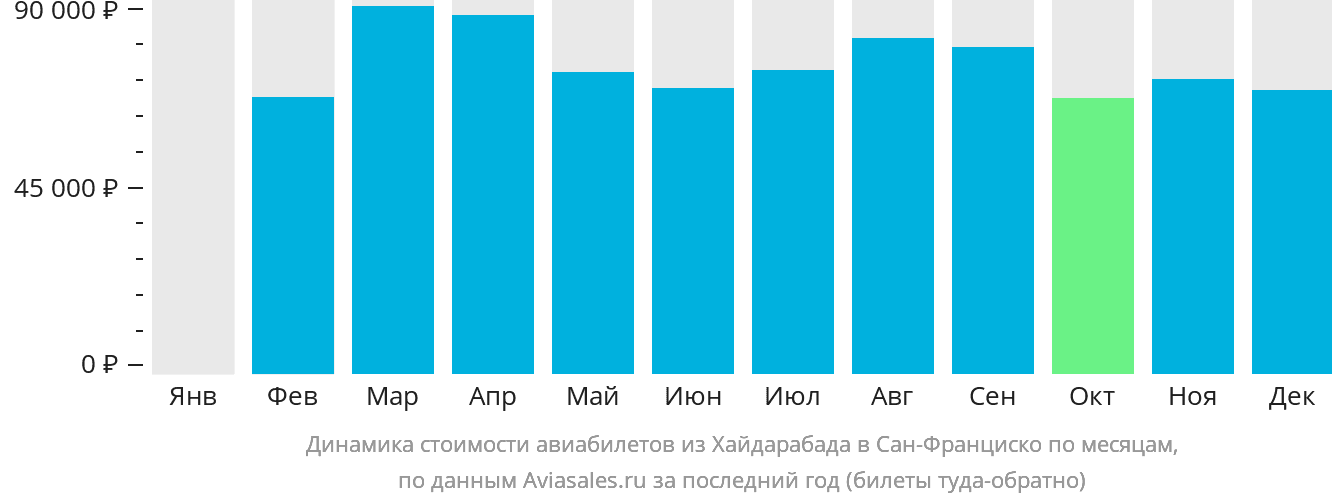 Динамика стоимости авиабилетов из Хайдарабада в Сан-Франциско по месяцам