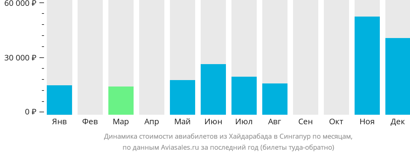 Динамика стоимости авиабилетов из Хайдарабада в Сингапур по месяцам
