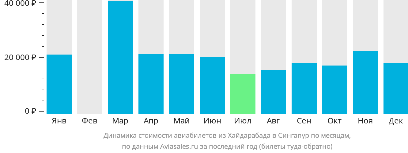 Динамика стоимости авиабилетов из Хайдарабада в Сингапур по месяцам