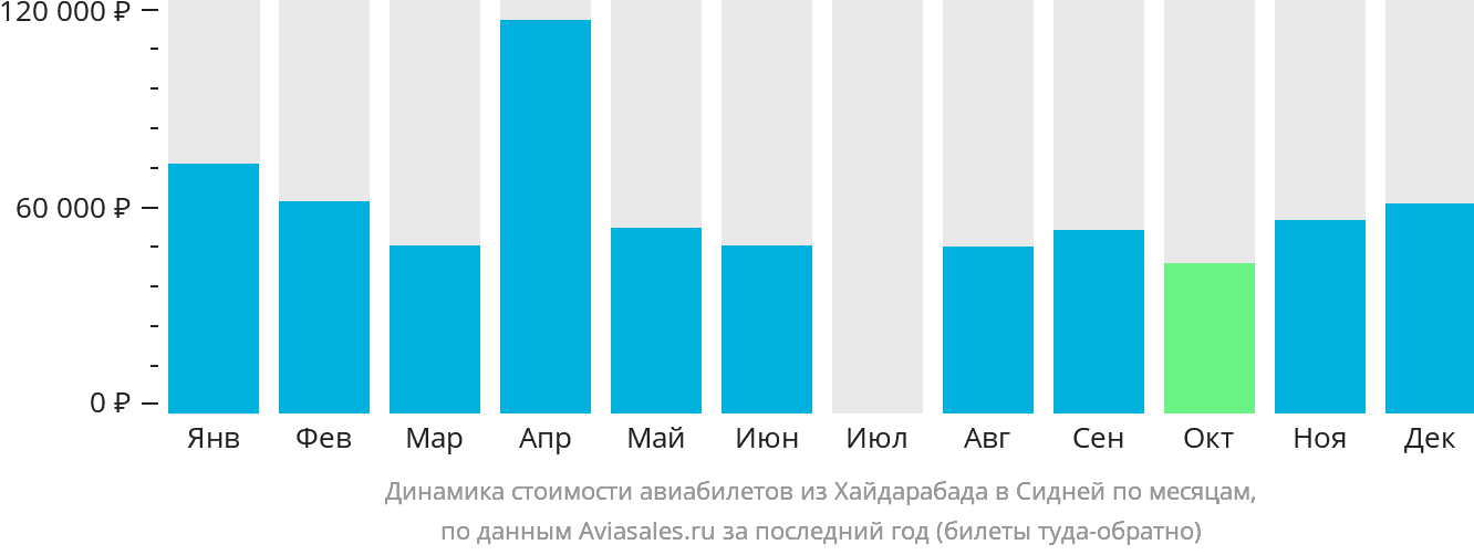 Динамика стоимости авиабилетов из Хайдарабада в Сидней по месяцам