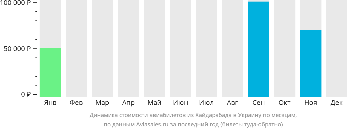 Динамика стоимости авиабилетов из Хайдарабада в Украину по месяцам