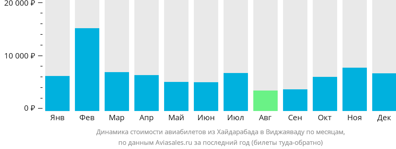 Динамика стоимости авиабилетов из Хайдарабада в Виджаяваду по месяцам