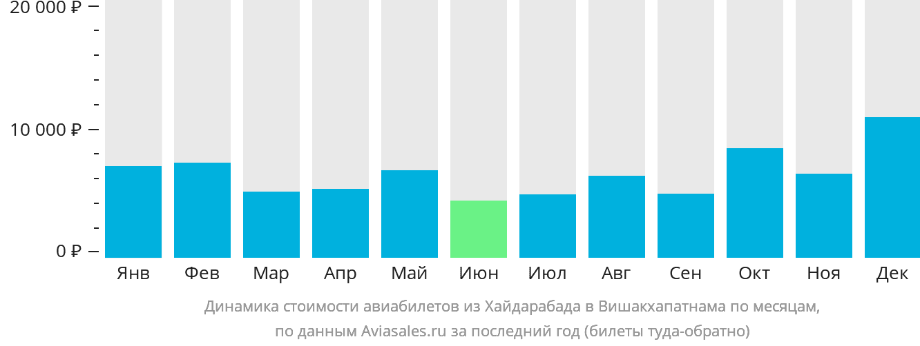Динамика стоимости авиабилетов из Хайдарабада в Вишакхапатнама по месяцам