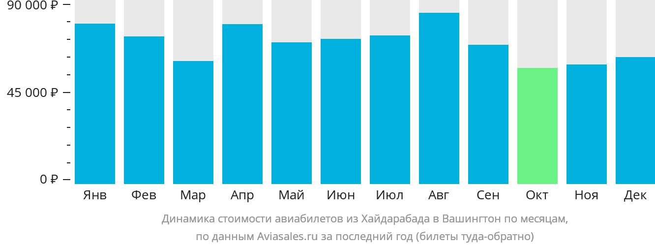 Динамика стоимости авиабилетов из Хайдарабада в Вашингтон по месяцам