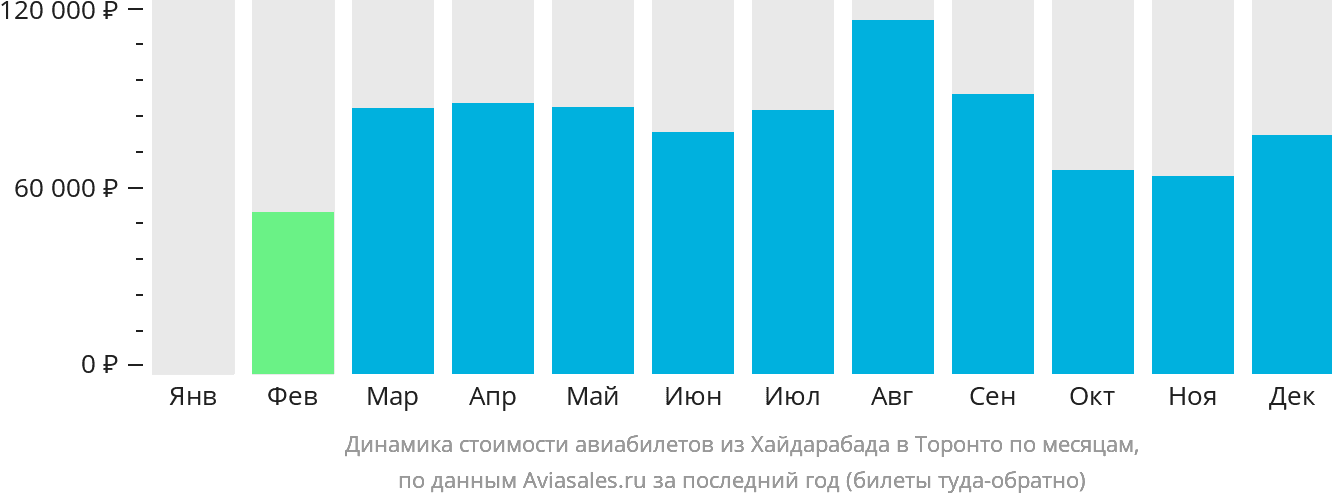 Динамика стоимости авиабилетов из Хайдарабада в Торонто по месяцам