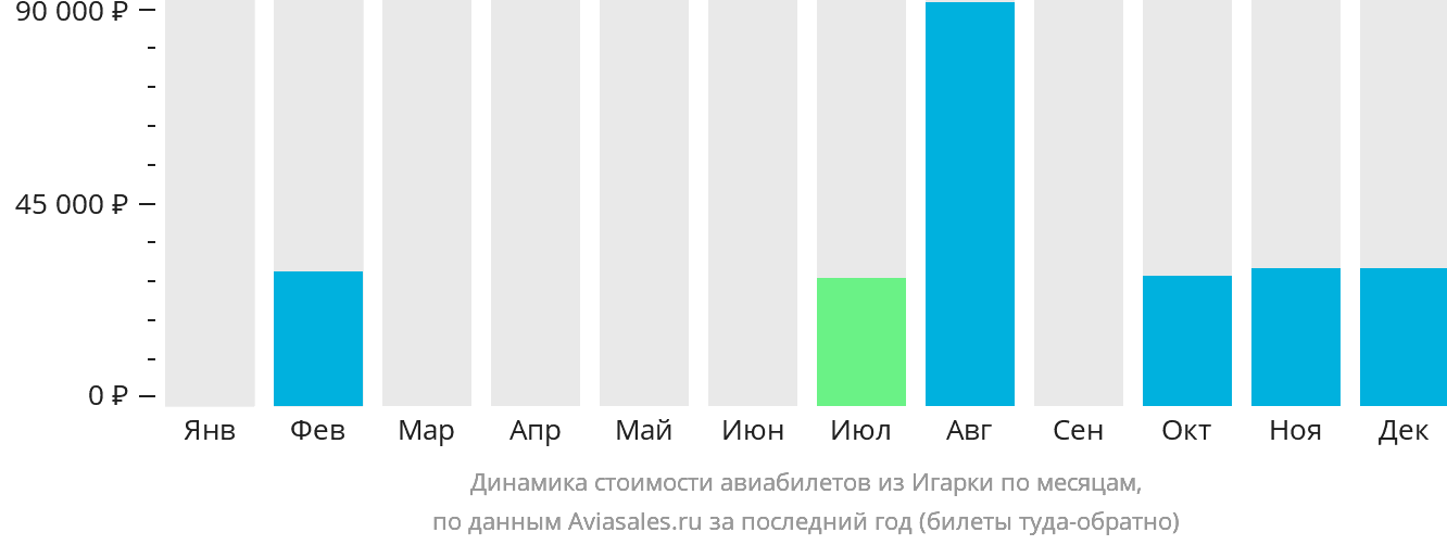 Динамика стоимости авиабилетов из Игарки по месяцам