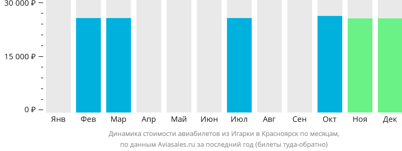 Динамика стоимости авиабилетов из Игарки в Красноярск по месяцам