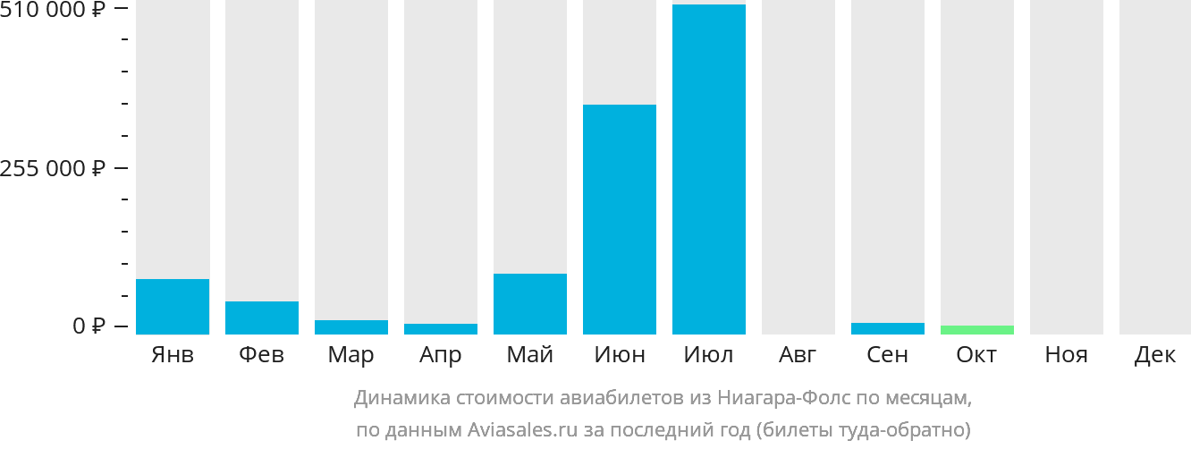 Динамика стоимости авиабилетов из Ниагара-Фолс по месяцам