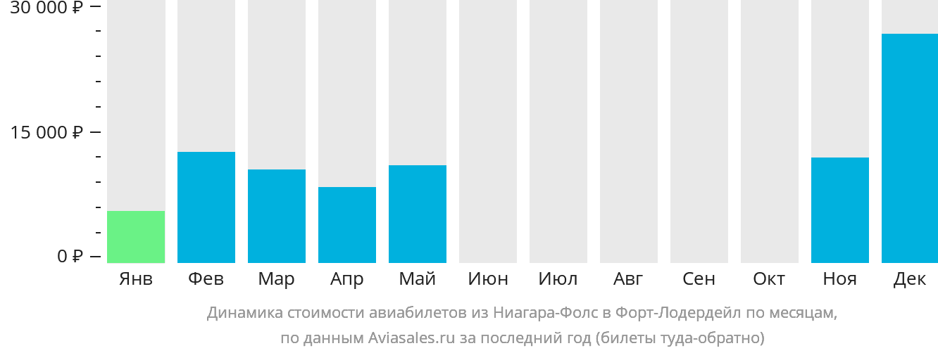Динамика стоимости авиабилетов из Ниагара-Фолс в Форт-Лодердейл по месяцам