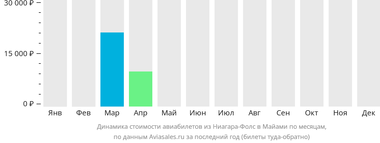 Динамика стоимости авиабилетов из Ниагара-Фолс в Майами по месяцам