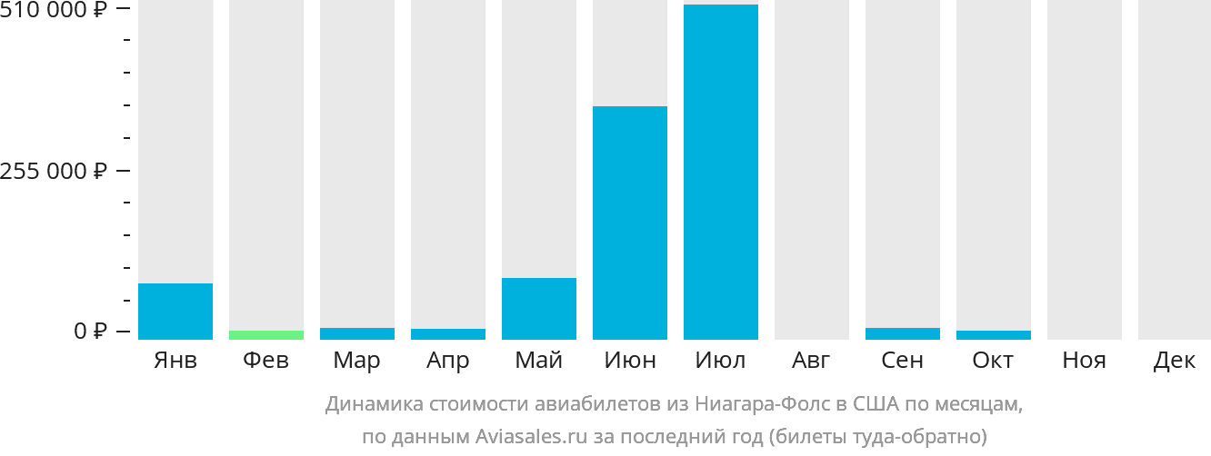 Динамика стоимости авиабилетов из Ниагара-Фолс в США по месяцам