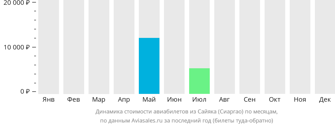 Динамика стоимости авиабилетов из Сайяка (Сиаргао) по месяцам
