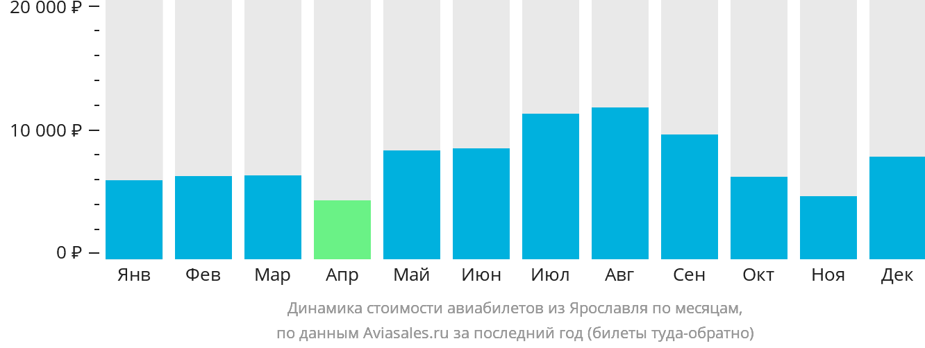 Динамика стоимости авиабилетов из Ярославля по месяцам