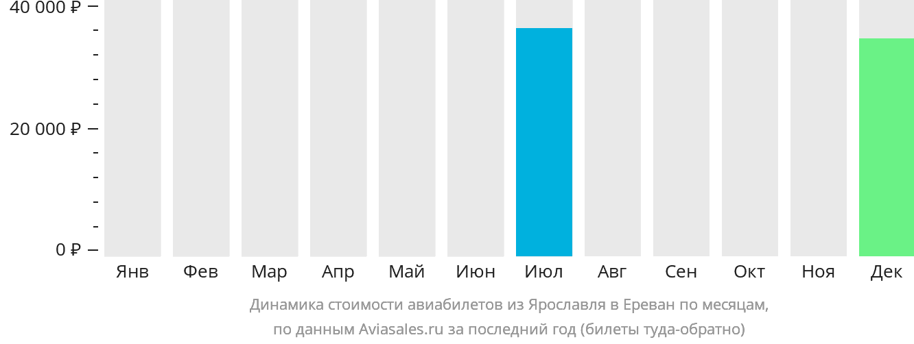 Динамика стоимости авиабилетов из Ярославля в Ереван по месяцам