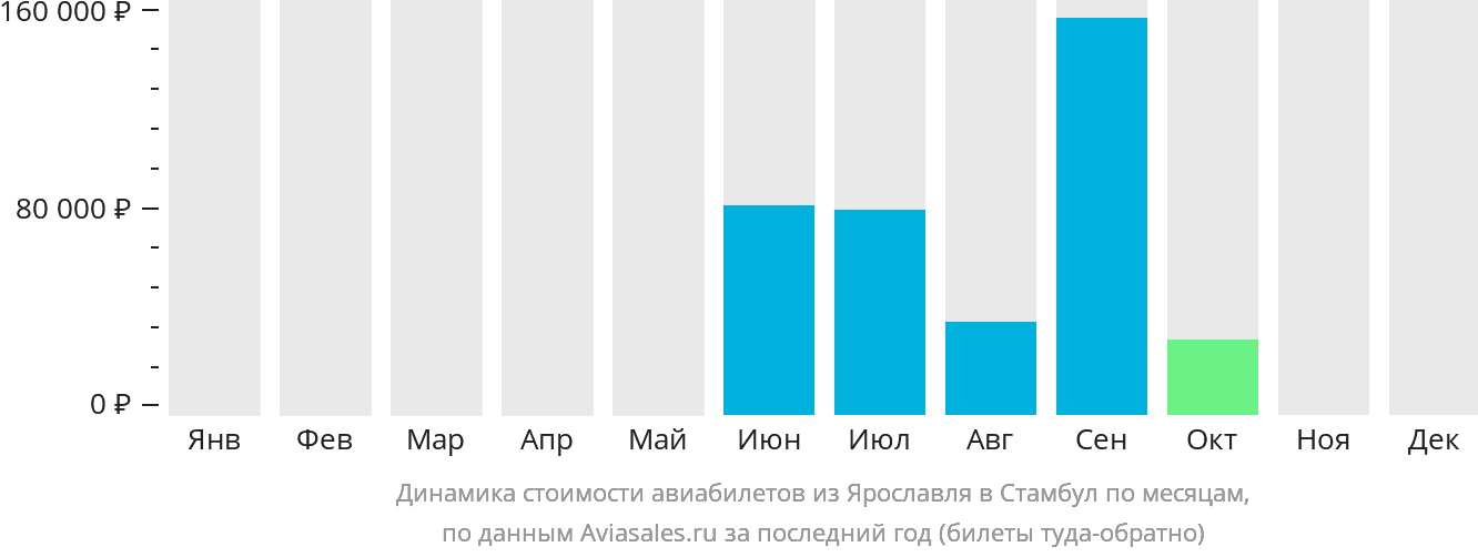 Динамика стоимости авиабилетов из Ярославля в Стамбул по месяцам