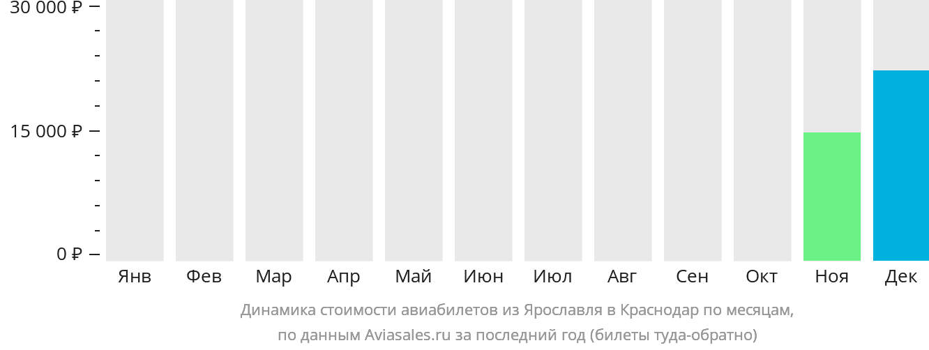 Динамика стоимости авиабилетов из Ярославля в Краснодар по месяцам