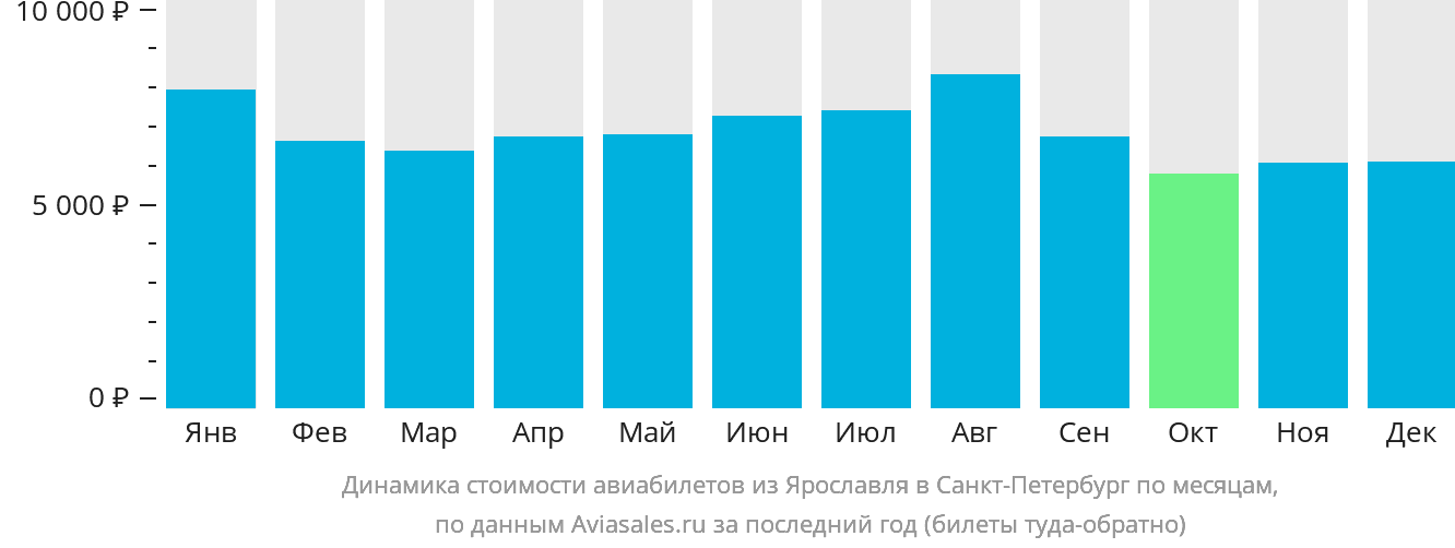 Динамика стоимости авиабилетов из Ярославля в Санкт-Петербург по месяцам