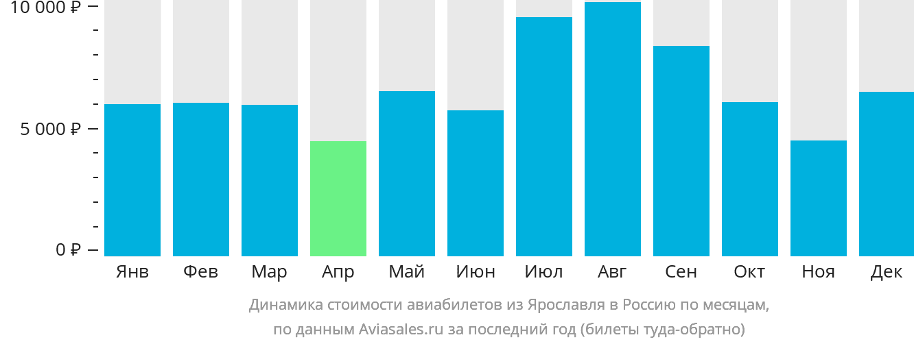 Динамика стоимости авиабилетов из Ярославля в Россию по месяцам