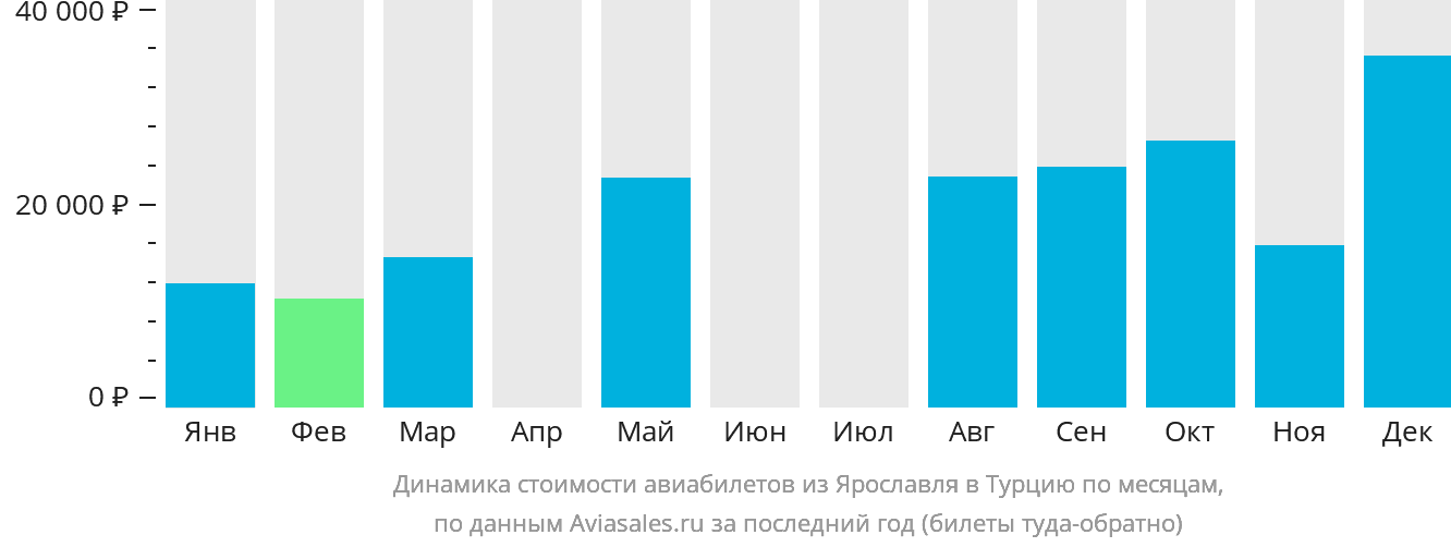 Динамика стоимости авиабилетов из Ярославля в Турцию по месяцам