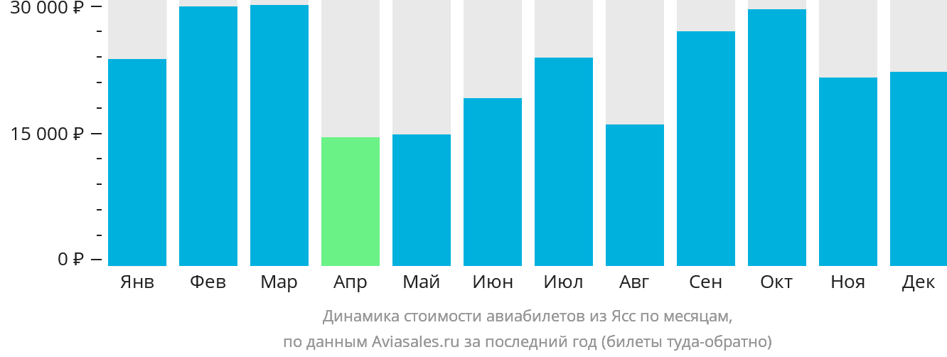 Динамика стоимости авиабилетов из Ясс по месяцам