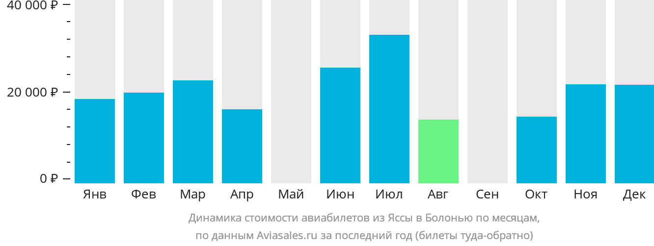 Динамика стоимости авиабилетов из Ясс в Болонью по месяцам