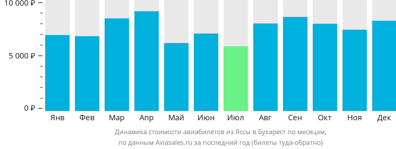 Динамика стоимости авиабилетов из Ясс в Бухарест по месяцам