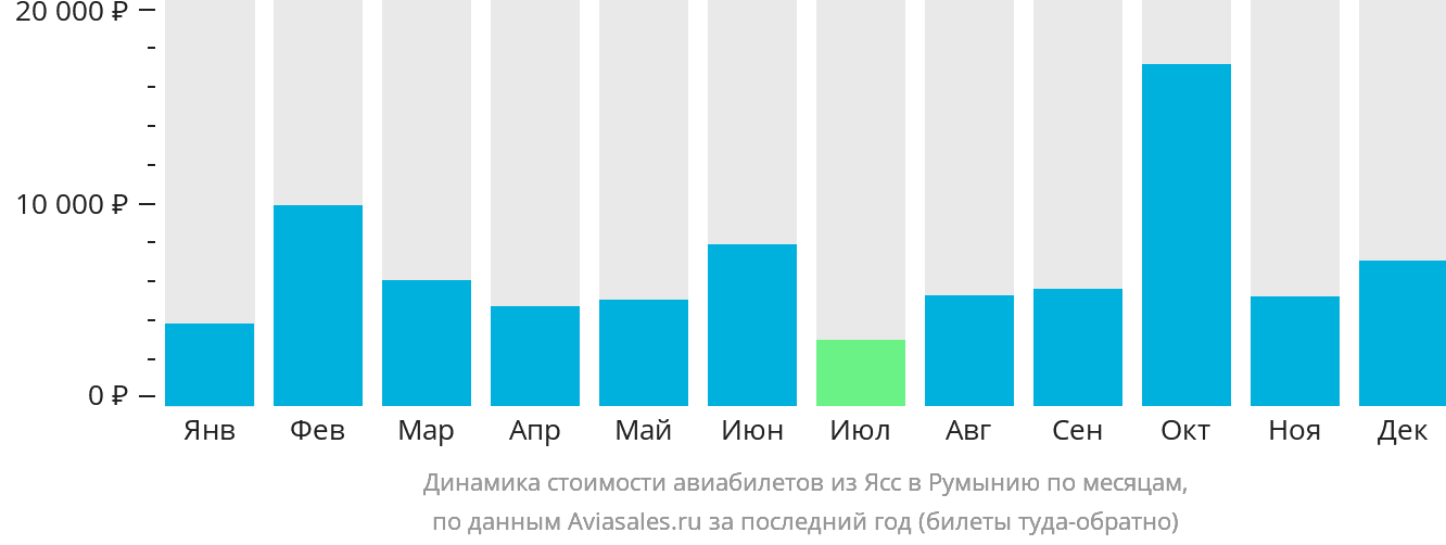 Динамика стоимости авиабилетов из Ясс в Румынию по месяцам