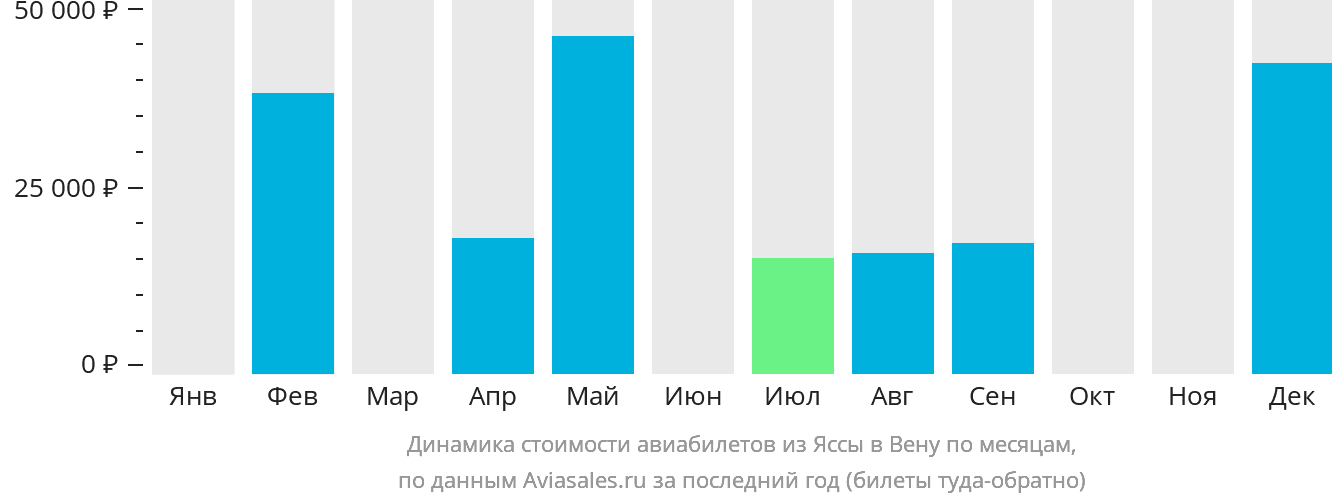 Динамика стоимости авиабилетов из Ясс в Вену по месяцам