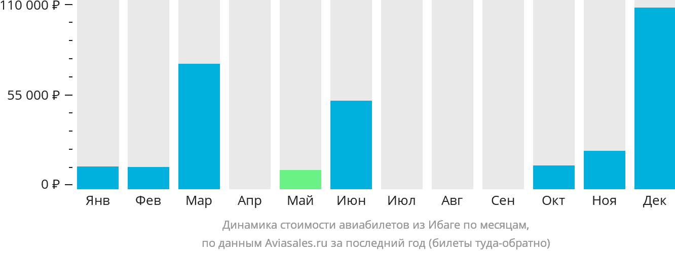 Динамика стоимости авиабилетов из Ибаге по месяцам