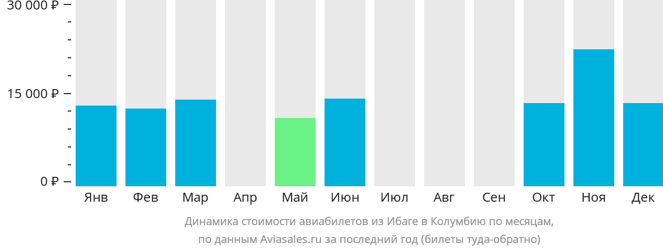 Динамика стоимости авиабилетов из Ибаге в Колумбию по месяцам