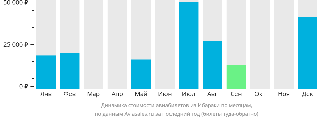 Динамика стоимости авиабилетов из Ибараки по месяцам