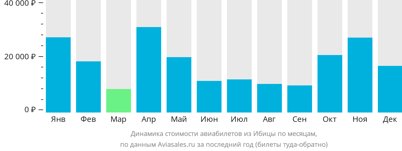 Динамика стоимости авиабилетов из Ибицы по месяцам