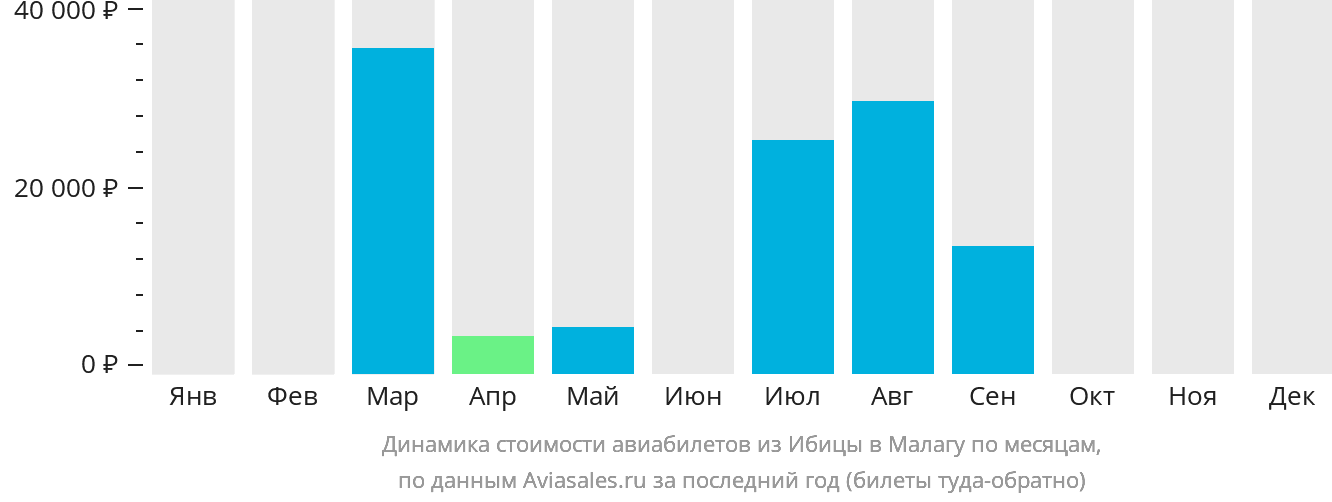 Динамика стоимости авиабилетов из Ибицы в Малагу по месяцам