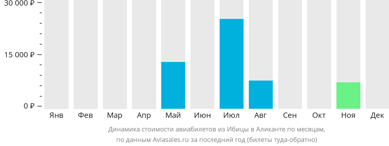 Динамика стоимости авиабилетов из Ибицы в Аликанте по месяцам