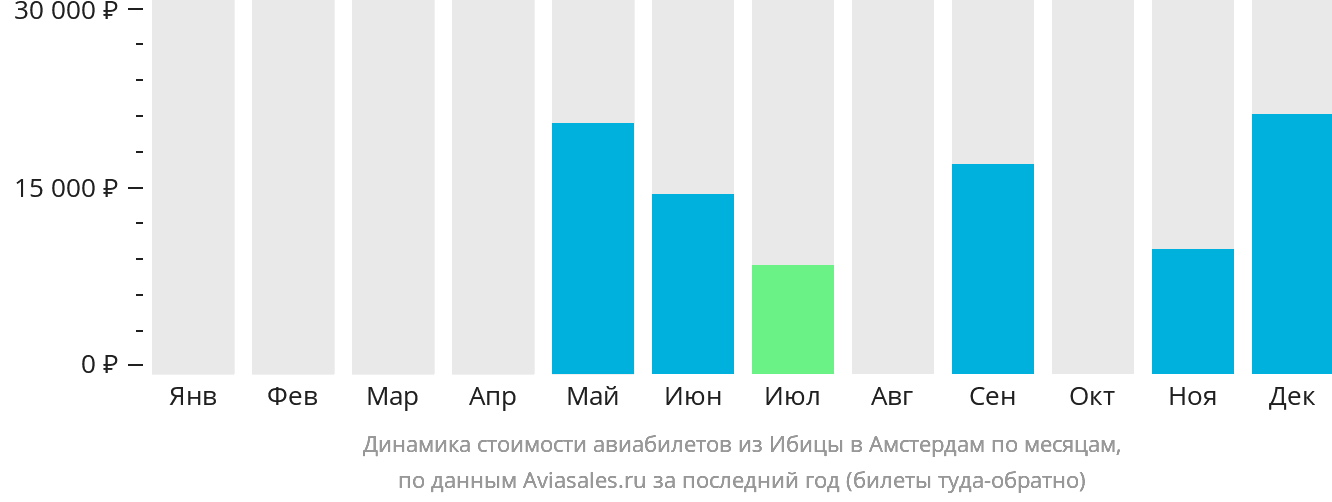 Динамика стоимости авиабилетов из Ибицы в Амстердам по месяцам